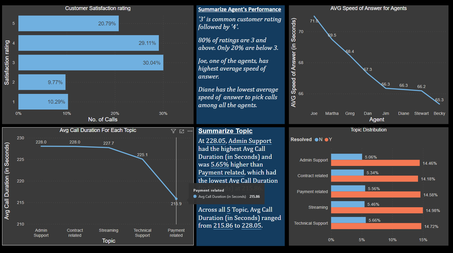 Call Center Dashboard Part 2